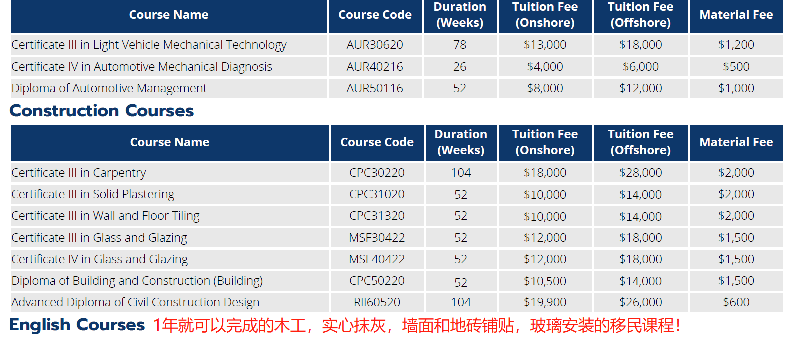 超全分析！澳洲1年技工课程，低分走189、190移民可行性揭秘